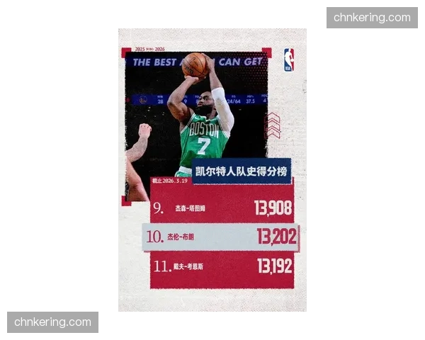 杰伦布朗36分7篮板，凯尔特人三分球50投13中，命中率仅26%